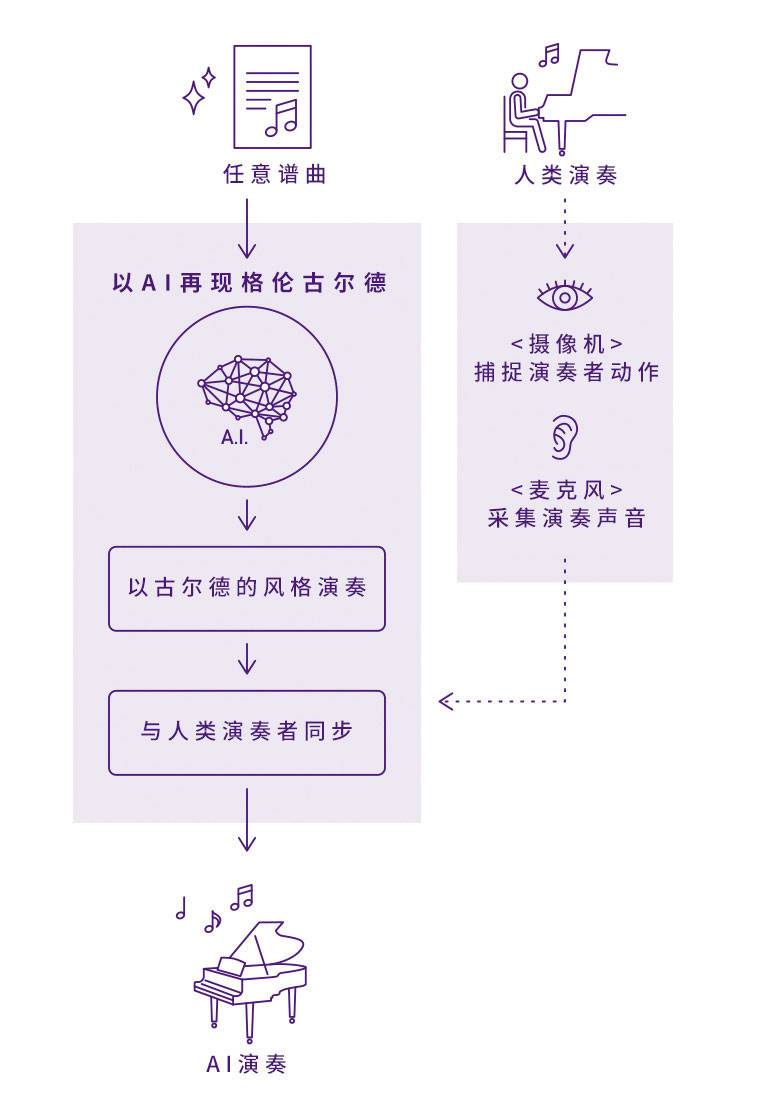 d88尊龙z6Dear Glenn项目将于奥地利电子艺术节亮相人工智能系统，再现传奇钢琴家格伦古尔德的风格