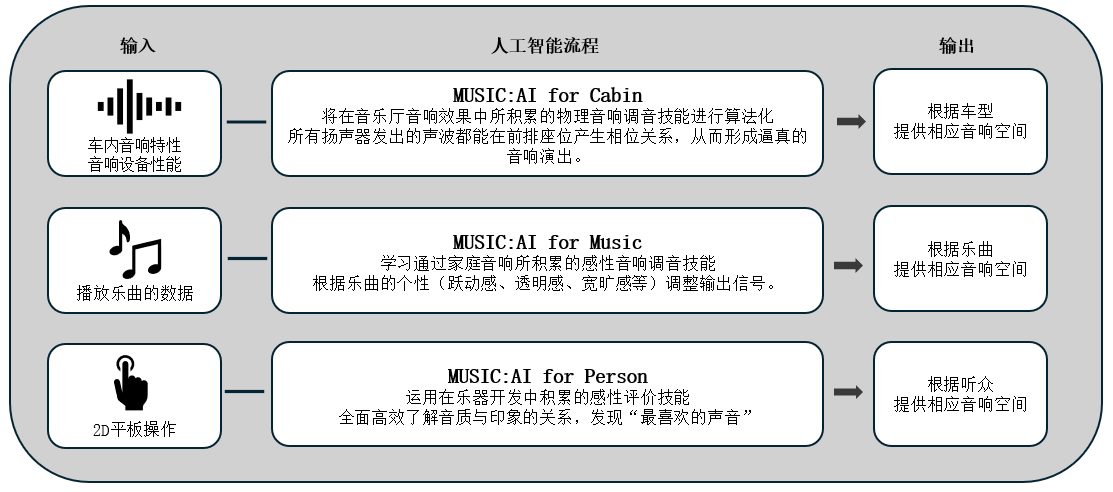 利用人工智能优化车载音响效果的「Music:AI」技术，搭载于高端车载功放和智能座舱