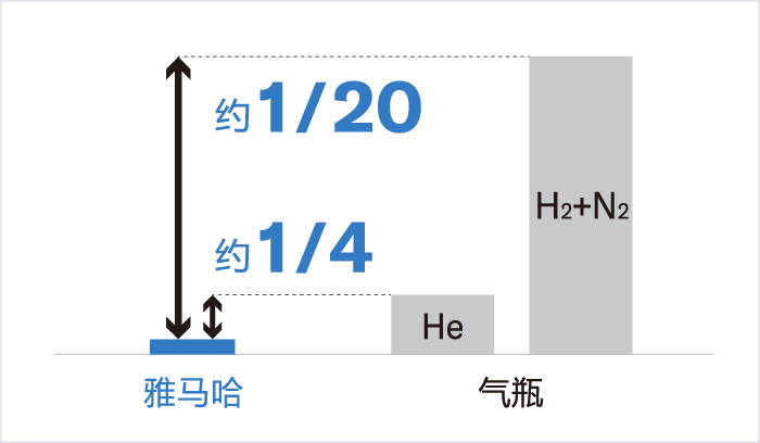 [Image] 不需要气瓶，削减成本