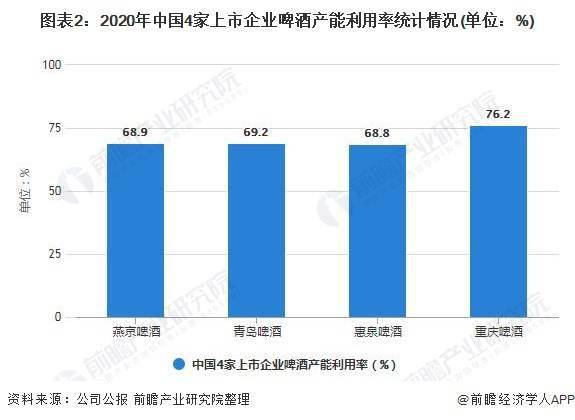 2021年中国啤酒行业市场供给现状及竞争格局分析 啤酒企业关闭工厂优化产能